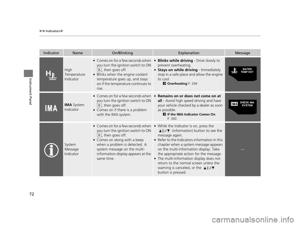 HONDA CR-Z 2015 1.G Manual PDF 72
uuIndicators u
Instrument Panel
IndicatorNameOn/BlinkingExplanationMessage
High 
Temperature 
Indicator
●Comes on for a few seconds when 
you turn the igniti on switch to ON 
(w, then goes off.