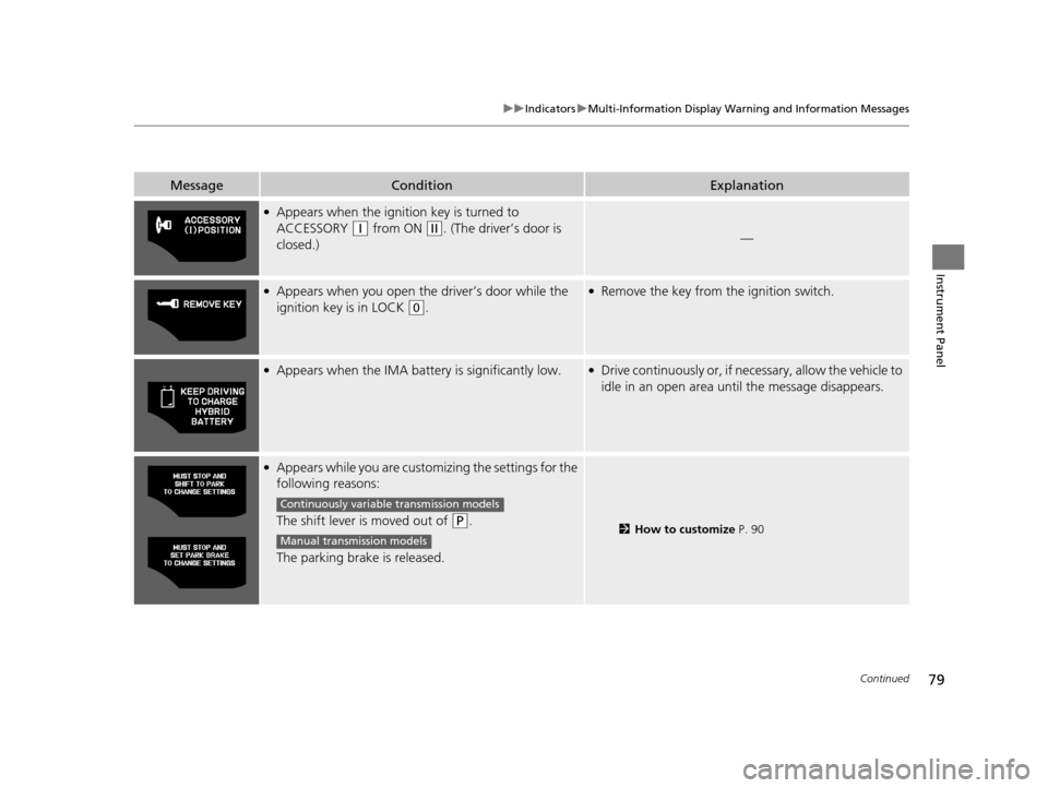 HONDA CR-Z 2015 1.G Owners Manual 79
uuIndicators uMulti-Information Display Warning and Information Messages
Continued
Instrument Panel
MessageConditionExplanation
●Appears when the igniti on key is turned to 
ACCESSORY 
(q from ON