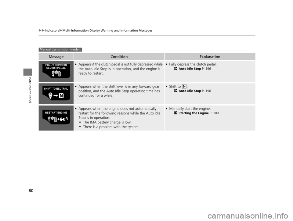 HONDA CR-Z 2015 1.G Owners Manual 80
uuIndicators uMulti-Information Display Warn ing and Information Messages
Instrument Panel
MessageConditionExplanation
●Appears if the clutch pedal is not fully depressed while 
the Auto Idle Sto