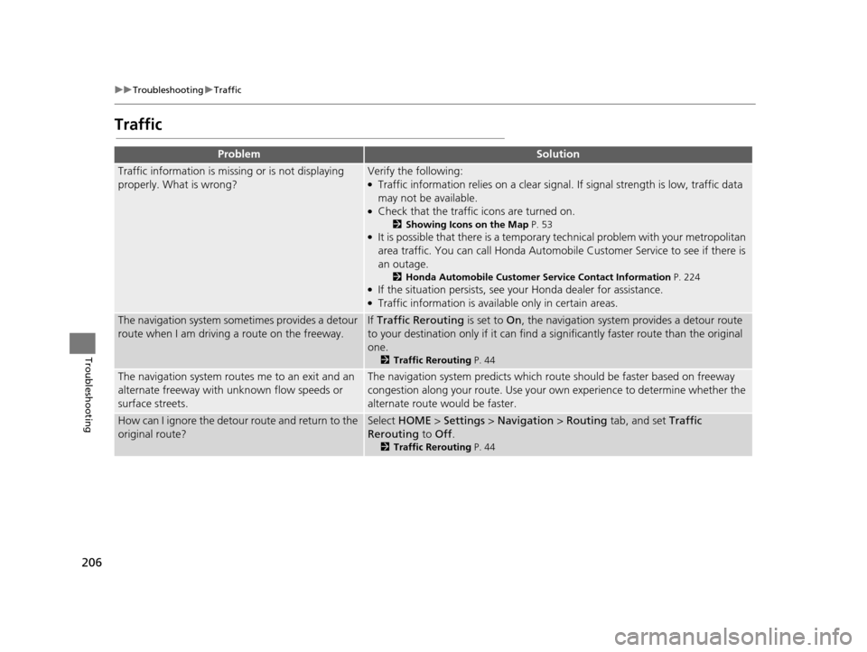 HONDA CR-Z 2016 1.G Navigation Manual 206
uuTroubleshooting uTraffic
Troubleshooting
Traffic
ProblemSolution
Traffic information is missing or is not displaying
properly. What is wrong?Verify the following:●Traffic information relies o HONDA CR-Z 2016 1.G Navigation Manual 206
uuTroubleshooting uTraffic
Troubleshooting
Traffic
ProblemSolution
Traffic information is missing or is not displaying
properly. What is wrong?Verify the following:●Traffic information relies o