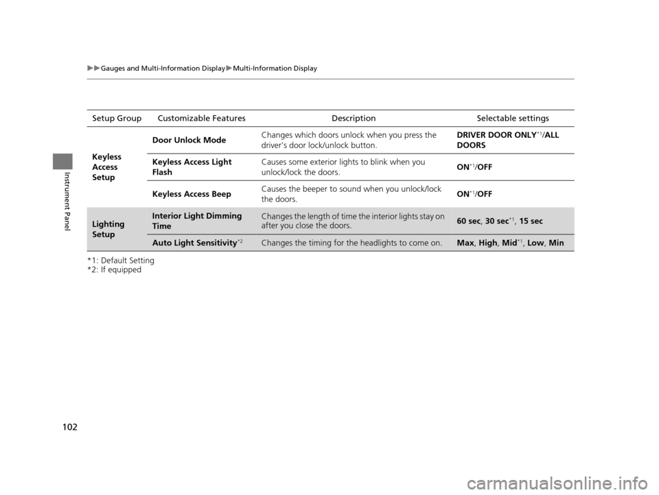 HONDA CR-Z 2016 1.G Owners Manual 102
uuGauges and Multi-Information Display uMulti-Information Display
Instrument Panel
*1: Default Setting
*2: If equippedSetup Group Customizabl
e Features Description Selectable settings
Keyless 
Ac