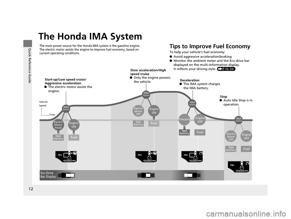 HONDA CR-Z 2016 1.G User Guide 12
Quick Reference Guide
The Honda IMA System
The main power source for the Honda IMA system is the gasoline engine. 
The electric motor assists the engine to improve fuel economy, based on 
current o