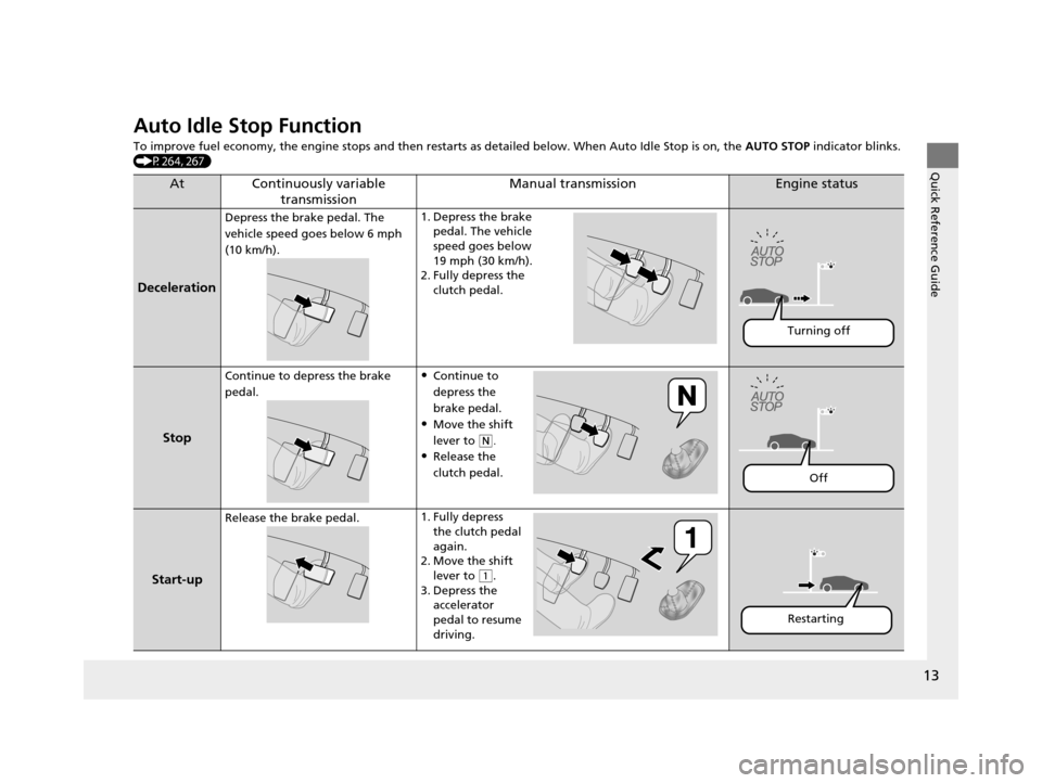 HONDA CR-Z 2016 1.G Owners Manual 13
Quick Reference Guide
Auto Idle Stop Function
To improve fuel economy, the engine stops and then restarts as deta iled below. When Auto Idle Stop is on, the AUTO STOP indicator blinks. 
(P264, 267)