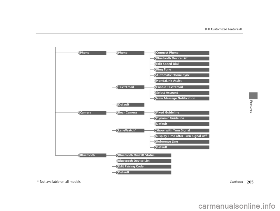 HONDA CR-Z 2016 1.G Owners Manual 205
uuCustomized Features u
Continued
Features
Edit Speed Dial
PhoneConnect Phone
Bluetooth Device List
Ring Tone
Automatic Phone Sync
HondaLink Assist
Phone
Default
Text/EmailEnable Text/Email
Select
