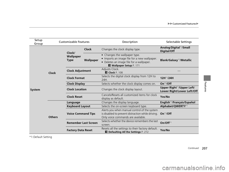 HONDA CR-Z 2016 1.G Owners Manual 207
uuCustomized Features u
Continued
Features
*1:Default Setting
Setup 
GroupCustomizable FeaturesDescriptionSelectable Settings
System
Clock
Clock/
Wallpaper 
Type
ClockChanges the clock display typ