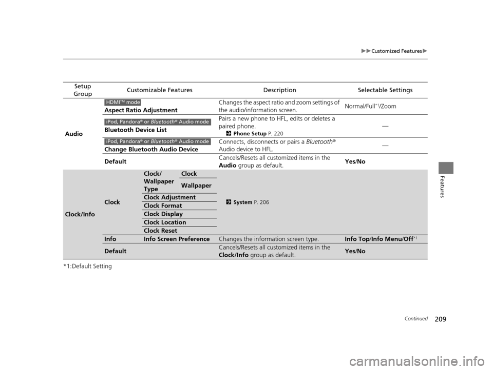 HONDA CR-Z 2016 1.G Owners Manual 209
uuCustomized Features u
Continued
Features
*1:Default Setting
Setup 
GroupCustomizable FeaturesDescriptionSelectable Settings
Audio Aspect Ratio Adjustment
Changes the aspect ratio and zoom settin