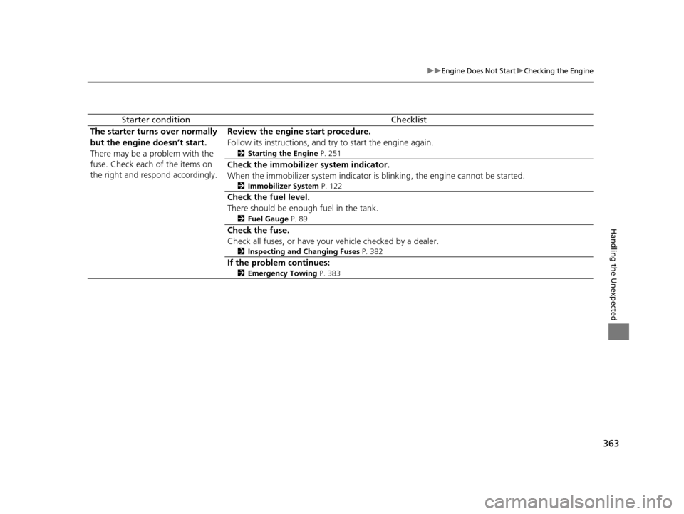 HONDA CR-Z 2016 1.G Owners Manual 363
uuEngine Does Not Start uChecking the Engine
Handling the Unexpected
Starter conditionChecklist
The starter turns over normally 
but the engine doesn’t start.
There may be a problem with the 
fu