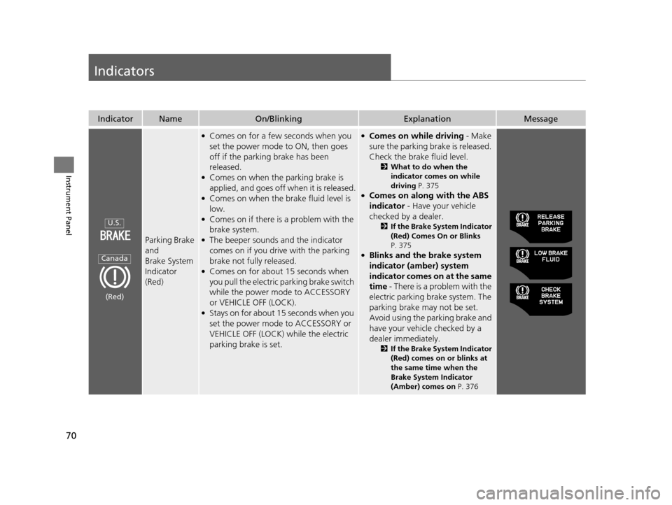 HONDA CR-Z 2016 1.G Owners Manual 70
Instrument Panel
Indicators
IndicatorNameOn/BlinkingExplanationMessage
Parking Brake 
and 
Brake System 
Indicator 
(Red)
●Comes on for a few seconds when you 
set the power mode to ON, then goes