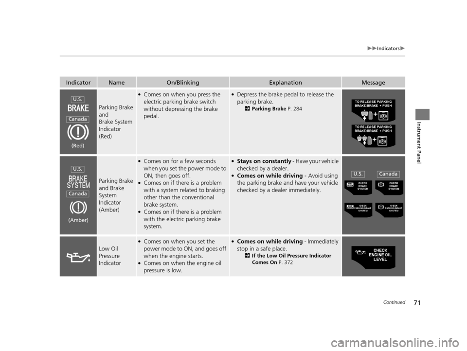 HONDA CR-Z 2016 1.G Owners Manual 71
uuIndicators u
Continued
Instrument Panel
IndicatorNameOn/BlinkingExplanationMessage
Parking Brake 
and 
Brake System 
Indicator 
(Red)
●Comes on when you press the 
electric parking brake switch