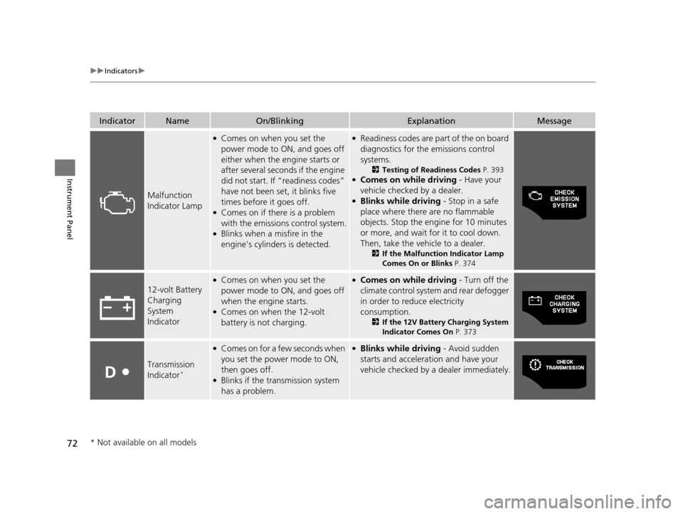HONDA CR-Z 2016 1.G Owners Manual 72
uuIndicators u
Instrument Panel
IndicatorNameOn/BlinkingExplanationMessage
Malfunction 
Indicator Lamp
●Comes on when you set the 
power mode to ON, and goes off 
either when the engine starts or
