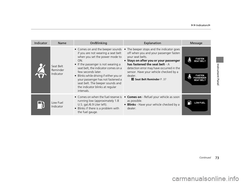 HONDA CR-Z 2016 1.G Owners Manual 73
uuIndicators u
Continued
Instrument Panel
IndicatorNameOn/BlinkingExplanationMessage
Seat Belt 
Reminder 
Indicator
●Comes on and the beeper sounds 
if you are not wearing a seat belt 
when you s