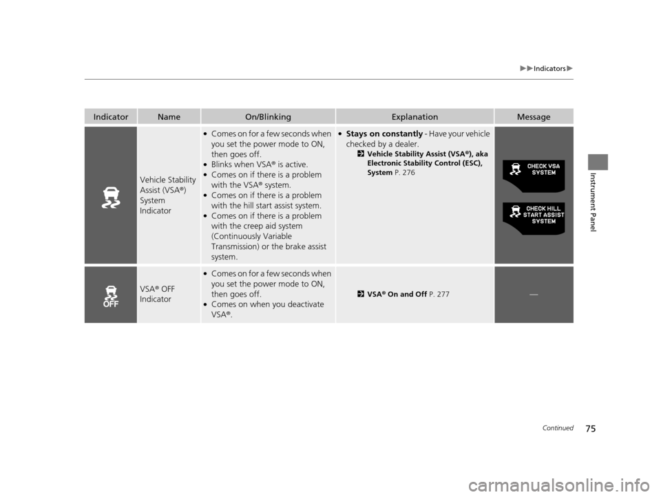 HONDA CR-Z 2016 1.G Manual PDF 75
uuIndicators u
Continued
Instrument Panel
IndicatorNameOn/BlinkingExplanationMessage
Vehicle Stability
Assist (VSA ®)
System
Indicator
●Comes on for a few seconds when
you set the power mode HONDA CR-Z 2016 1.G Manual PDF 75
uuIndicators u
Continued
Instrument Panel
IndicatorNameOn/BlinkingExplanationMessage
Vehicle Stability
Assist (VSA ®)
System
Indicator
●Comes on for a few seconds when
you set the power mode