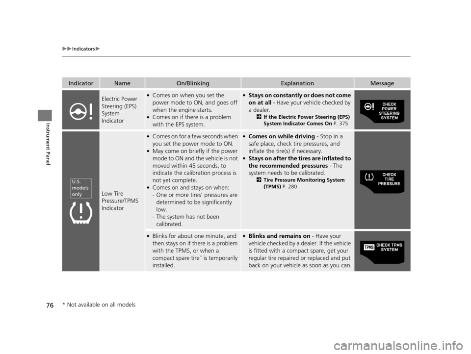 HONDA CR-Z 2016 1.G Owners Manual 76
uuIndicators u
Instrument Panel
IndicatorNameOn/BlinkingExplanationMessage
Electric Power 
Steering (EPS) 
System 
Indicator●Comes on when you set the 
power mode to ON, and goes off 
when the en