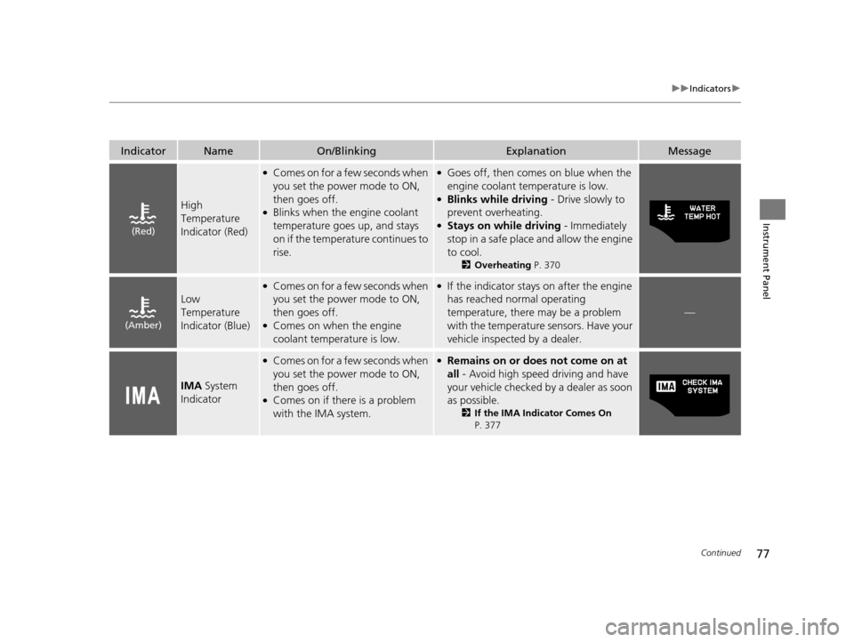 HONDA CR-Z 2016 1.G Owners Manual 77
uuIndicators u
Continued
Instrument Panel
IndicatorNameOn/BlinkingExplanationMessage
High 
Temperature 
Indicator (Red)
●Comes on for a few seconds when 
you set the power mode to ON, 
then goes 