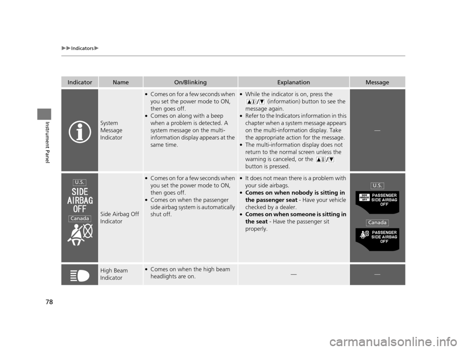 HONDA CR-Z 2016 1.G Manual PDF 78
uuIndicators u
Instrument Panel
IndicatorNameOn/BlinkingExplanationMessage
System
Message
Indicator
●Comes on for a few seconds when
you set the power mode to ON,
then goes off.
●Comes on a HONDA CR-Z 2016 1.G Manual PDF 78
uuIndicators u
Instrument Panel
IndicatorNameOn/BlinkingExplanationMessage
System
Message
Indicator
●Comes on for a few seconds when
you set the power mode to ON,
then goes off.
●Comes on a