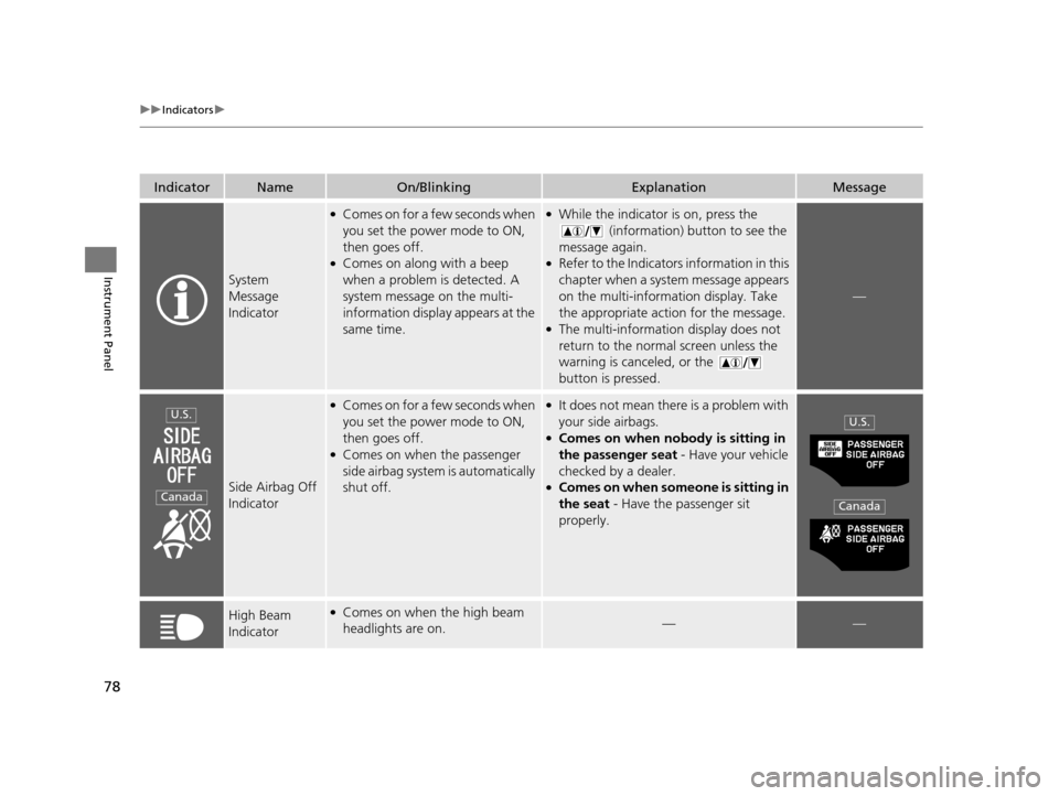 HONDA CR-Z 2016 1.G Owners Manual 78
uuIndicators u
Instrument Panel
IndicatorNameOn/BlinkingExplanationMessage
System 
Message 
Indicator
●Comes on for a few seconds when 
you set the power mode to ON, 
then goes off.
●Comes on a