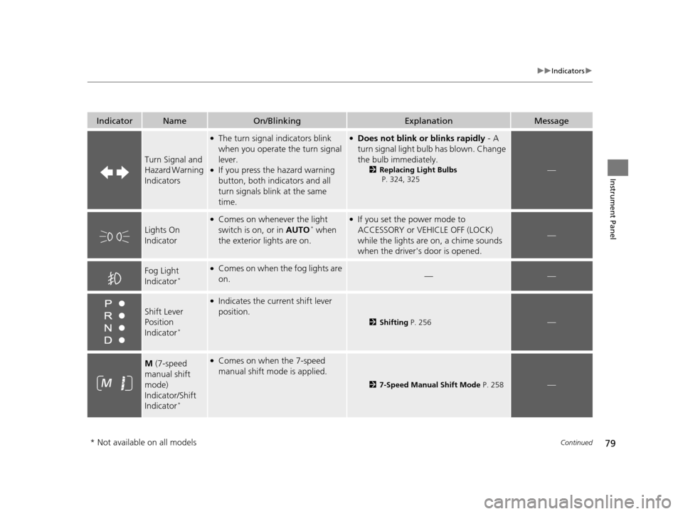 HONDA CR-Z 2016 1.G Owners Manual 79
uuIndicators u
Continued
Instrument Panel
IndicatorNameOn/BlinkingExplanationMessage
Turn Signal and 
Hazard Warning 
Indicators
●The turn signal indicators blink 
when you operate the turn signa