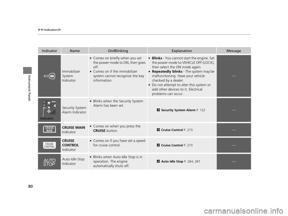 HONDA CR-Z 2016 1.G Owners Manual 80
uuIndicators u
Instrument Panel
IndicatorNameOn/BlinkingExplanationMessage
Immobilizer 
System 
Indicator
●Comes on briefly when you set 
the power mode to ON, then goes 
off.
●Comes on if the 