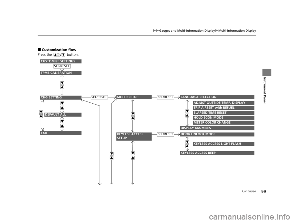 HONDA CR-Z 2016 1.G Owners Manual 99
uuGauges and Multi-Information Display uMulti-Information Display
Continued
Instrument Panel
■Customization flow
Press the   button.
DEFAULT ALL
EXIT
ADJUST OUTSIDE TEMP. DISPLAY
TRIP A RESET wit