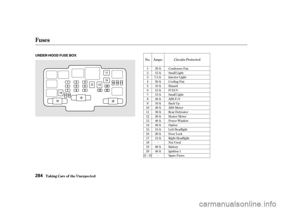 HONDA CIVIC 2001 7.G Owners Manual µ µ
µ
Amps.
No. Circuits Protected
20 A 
15 A
7.5 A 20 A
10 A
15 A
15 A
20 A
10 A
40 A
30 A
40 A
40 A
40 A
15 A
20 A
15 A 
80 A 
40 A
123456789
1011121314151617181920 Condenser Fan
Small Light
I
