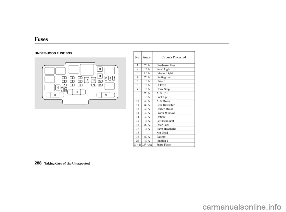 HONDA CIVIC 2002 7.G Owners Manual µ
µ
µ
No. Amps. Circuits Protected
1 23456789
1011121314151617181920 20 A
15 A
7.5 A 20 A
10 A
15 A
15 A
20 A
10 A
40 A
30 A
40 A
40 A
40 A
15 A
20 A
15 A 
80 A 
40 A Condenser Fan
Small Light
I