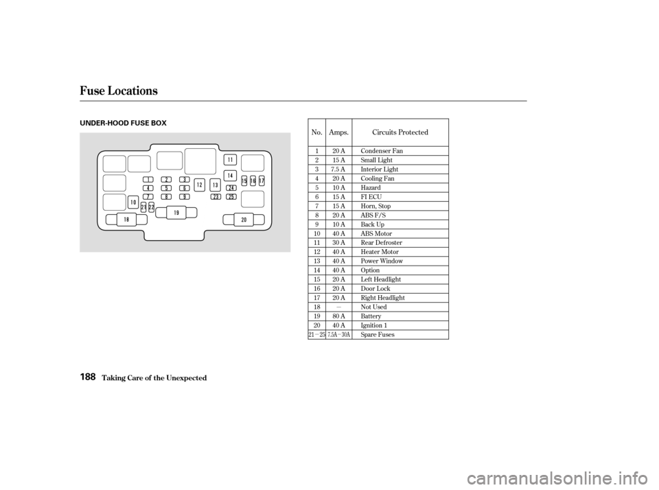 HONDA CIVIC 2004 7.G Owners Manual µ
µ
µ
No. Amps. Circuits Protected
1 23456789
1011121314151617181920 20 A
15 A
7.5 A 20 A
10 A
15 A
15 A
20 A
10 A
40 A
30 A
40 A
40 A
40 A
20 A
20 A
20 A 
80 A 
40 A Condenser Fan
Small Light
I