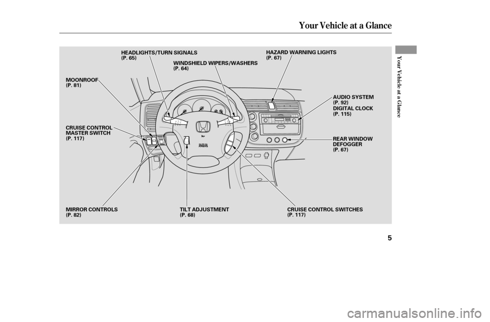 HONDA CIVIC 2005 7.G Owners Manual Your Vehicle at a Glance
Your Vehicle at a Glance
5
WINDSHIELD WIPERS/WASHERSHAZARD WARNING LIGHTS
CRUISE CONTROL SWITCHES
TILT ADJUSTMENT
MIRROR CONTROLS
MOONROOF
HEADLIGHTS/TURN SIGNALS
REAR WINDOW 