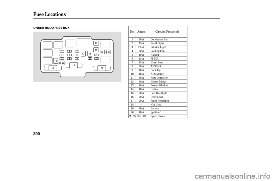 HONDA CIVIC 2005 7.G Owners Manual µ
µ
µ
No. Amps. Circuits Protected
1 23456789
1011121314151617181920 20 A
15 A
7.5 A 20 A
10 A
15 A
15 A
20 A
10 A
40 A
30 A
40 A
40 A
40 A
20 A
20 A
20 A 
80 A 
40 A Condenser Fan
Small Light
I