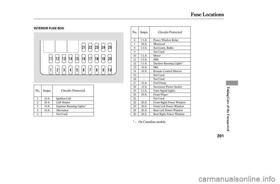 HONDA CIVIC 2005 7.G Owners Manual µµ µ µ µ
Î
Î
Î
No. Amps. Circuits Protected No. Amps. Circuits Protected
On Canadian models
:
1 2345 15 A
20 A
10 A
10 A
Ignition Coil
LAF Heater
Daytime Running Lights
Alternator
Not 