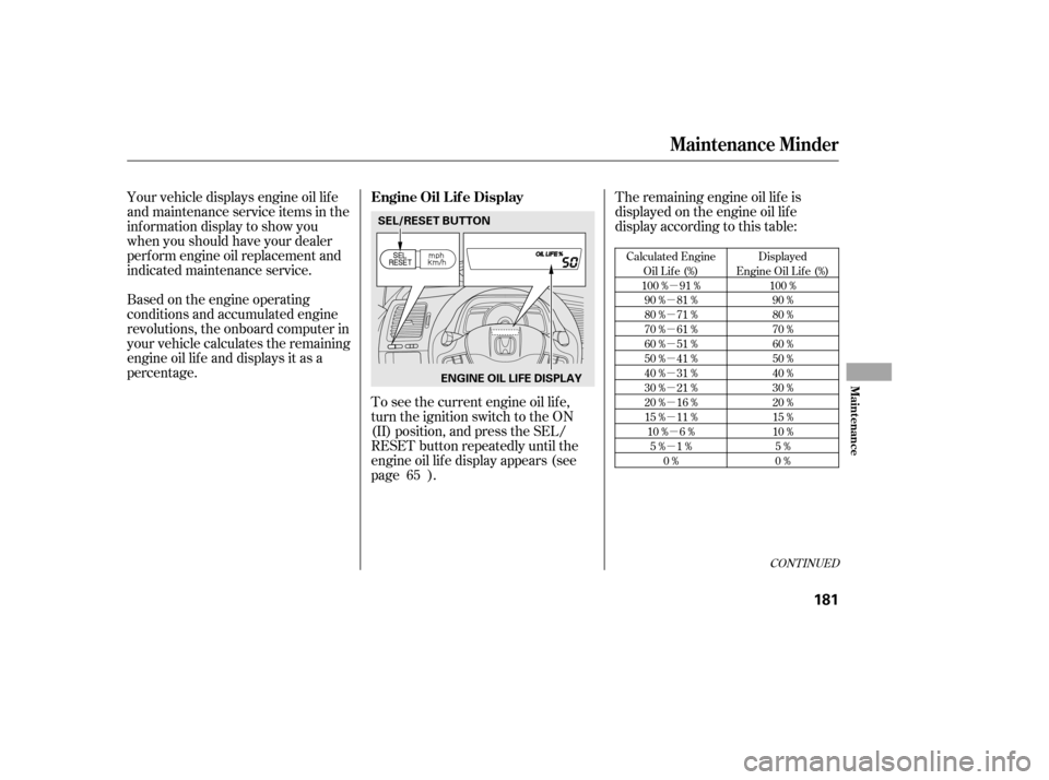 HONDA CIVIC 2006 8.G Owners Manual µ
µ µµµµµµµµ µ
µ
CONT INUED
Calculated Engine
Oil Lif e (%)
100 % 91 % 90 % 81 %
80 % 71 %
70 % 61 %
60 % 51 %
50 % 41 %
40 % 31 %
30 % 21 %
20 % 16 %
15 % 11 %10 % 6 % 5% 1% 0