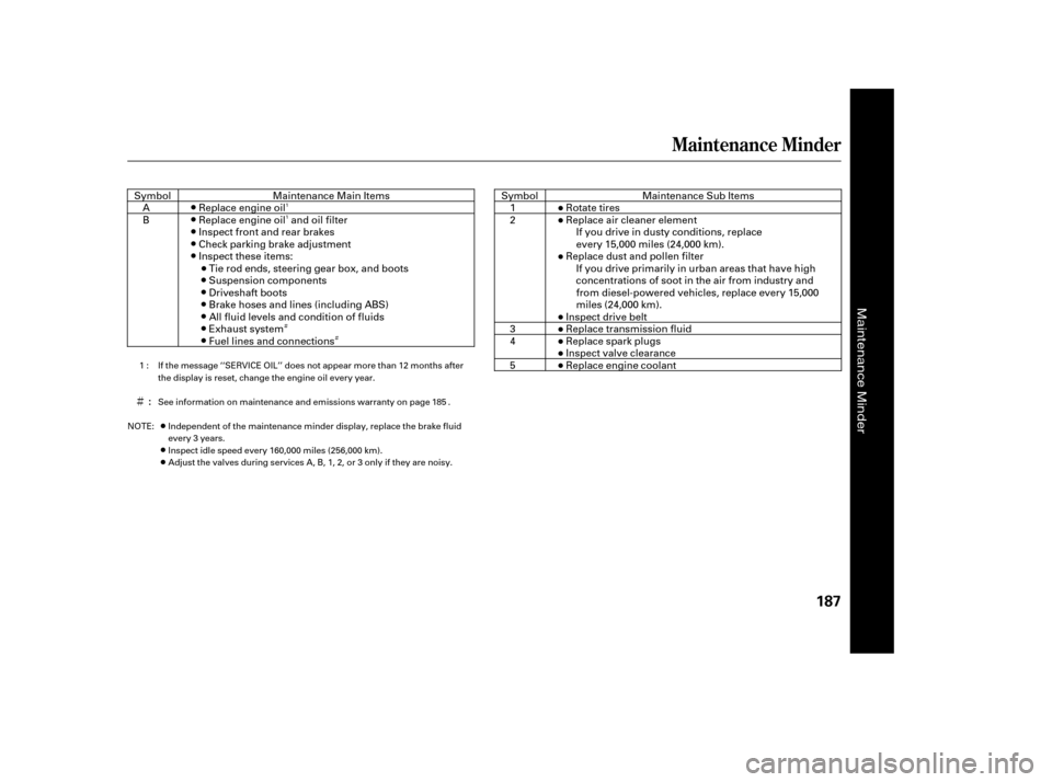 HONDA CIVIC 2006 8.G Owners Manual ÌÌ
Ì
Maintenance Minder
187
: Maintenance Sub Items
Rotate tires 
Replace air cleaner element If you drive in dusty conditions, replace
every 15,000 miles (24,000 km).
Replace dust and pollen fi