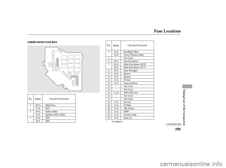 HONDA CIVIC 2006 8.G Owners Manual µ µ µ µ µÎ
Î
CONT INUED
No. Amps.
No. Amps. Circuits Protected Circuits Protected
4 5 67 8 9
1011121314151617181920212223 50 A
40 A 
20 A 
20 A
30 A
30 A
40 A
10 A
15 A
15 A
7.5 A 15 A
1