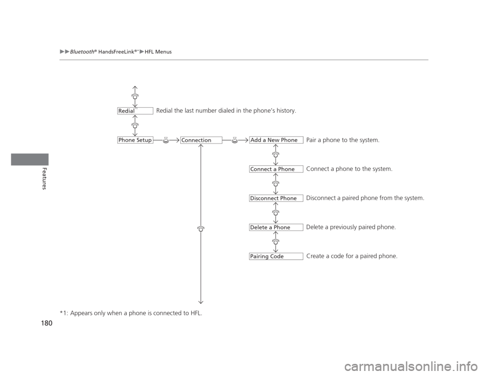 HONDA CIVIC 2012 9.G Owners Manual 180
uuBluetooth®
 HandsFreeLink ®*uHFL Menus
Features
*1: Appears only when a phone is connected to HFL.
Redial the last number dialed in the phone’s history.
Pair a phone to the system. 
Connect 