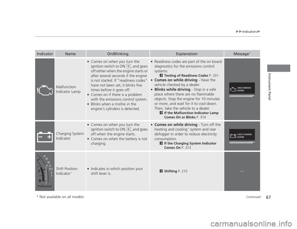 HONDA CIVIC 2012 9.G Owners Manual 67
uuIndicatorsu
Continued
Instrument Panel
IndicatorNameOn/BlinkingExplanationMessage*
Malfunction  
Indicator Lamp
●
Comes on when you turn the  
ignition switch to ON 
(w , and goes 
off either w