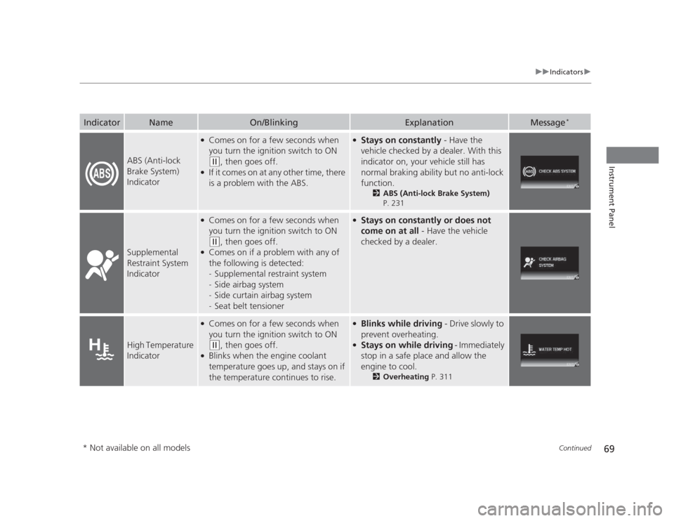 HONDA CIVIC 2012 9.G Owners Manual 69
uuIndicatorsu
Continued
Instrument Panel
IndicatorNameOn/BlinkingExplanationMessage*
ABS (Anti-lock  
Brake System)  
Indicator
●
Comes on for a few seconds when  
you turn the ignition switch to