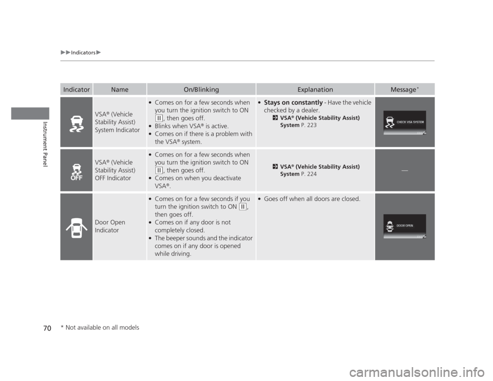 HONDA CIVIC 2012 9.G Owners Manual 70
uuIndicatorsu
Instrument Panel
IndicatorNameOn/BlinkingExplanationMessage*
VSA®
 (Vehicle 
Stability Assist)  
System Indicator
● Comes on for a few seconds when  
you turn the ignition switch t