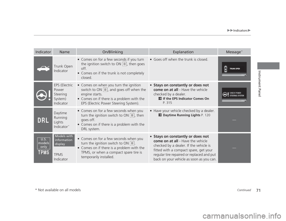 HONDA CIVIC 2012 9.G Owners Manual 71
uuIndicatorsu
Continued
Instrument Panel
IndicatorNameOn/BlinkingExplanationMessage*
Trunk Open  
Indicator
●
Comes on for a few seconds if you turn  
the ignition switch to ON 
(w , then goes 
o