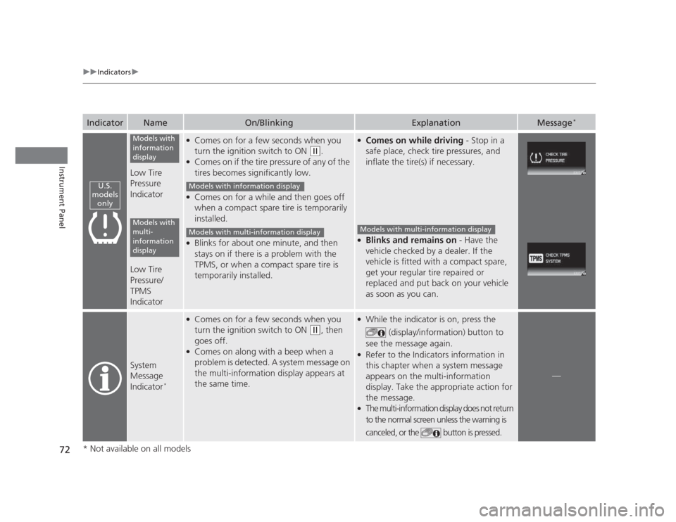 HONDA CIVIC 2012 9.G Owners Manual 72
uuIndicatorsu
Instrument Panel
IndicatorNameOn/BlinkingExplanationMessage*
Low Tire  Pressure  
Indicator 
Low Tire  Pressure/ TPMS  
Indicator
●
Comes on for a few seconds when you  
turn the ig
