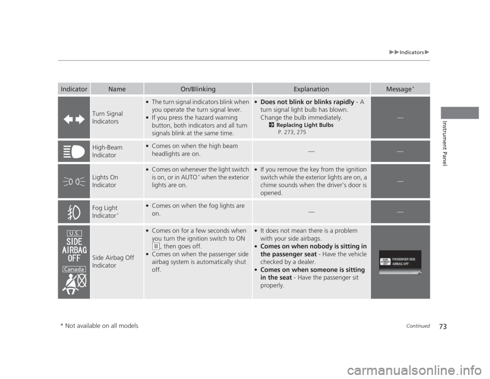 HONDA CIVIC 2012 9.G Owners Manual 73
uuIndicatorsu
Continued
Instrument Panel
IndicatorNameOn/BlinkingExplanationMessage*
Turn Signal  
Indicators
●
The turn signal indicators blink when  
you operate the turn signal lever.
● If y