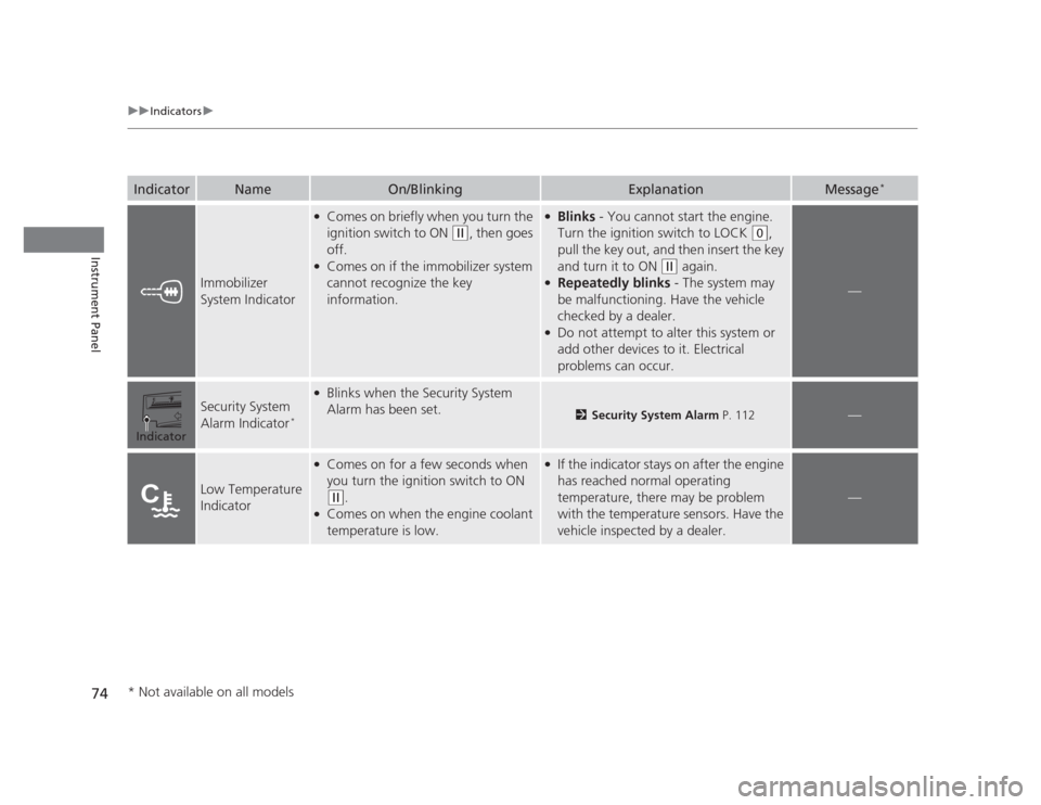 HONDA CIVIC 2012 9.G Owners Manual 74
uuIndicatorsu
Instrument Panel
IndicatorNameOn/BlinkingExplanationMessage*
Immobilizer  
System Indicator
●
Comes on briefly when you turn the  
ignition switch to ON 
(w , then goes 
off.
● Co