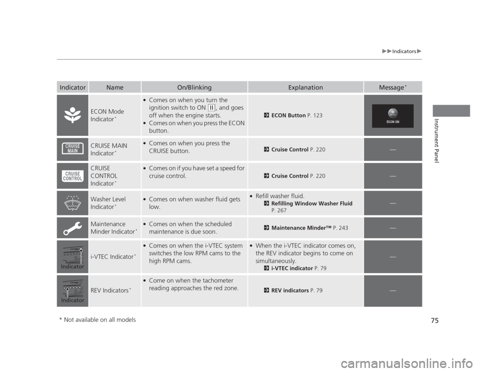 HONDA CIVIC 2012 9.G Owners Manual 75
uuIndicatorsu
Instrument Panel
IndicatorNameOn/BlinkingExplanationMessage*
ECON Mode  
Indicator
*
●
Comes on when you turn the  
ignition switch to ON 
(w , and goes 
off when the engine starts.