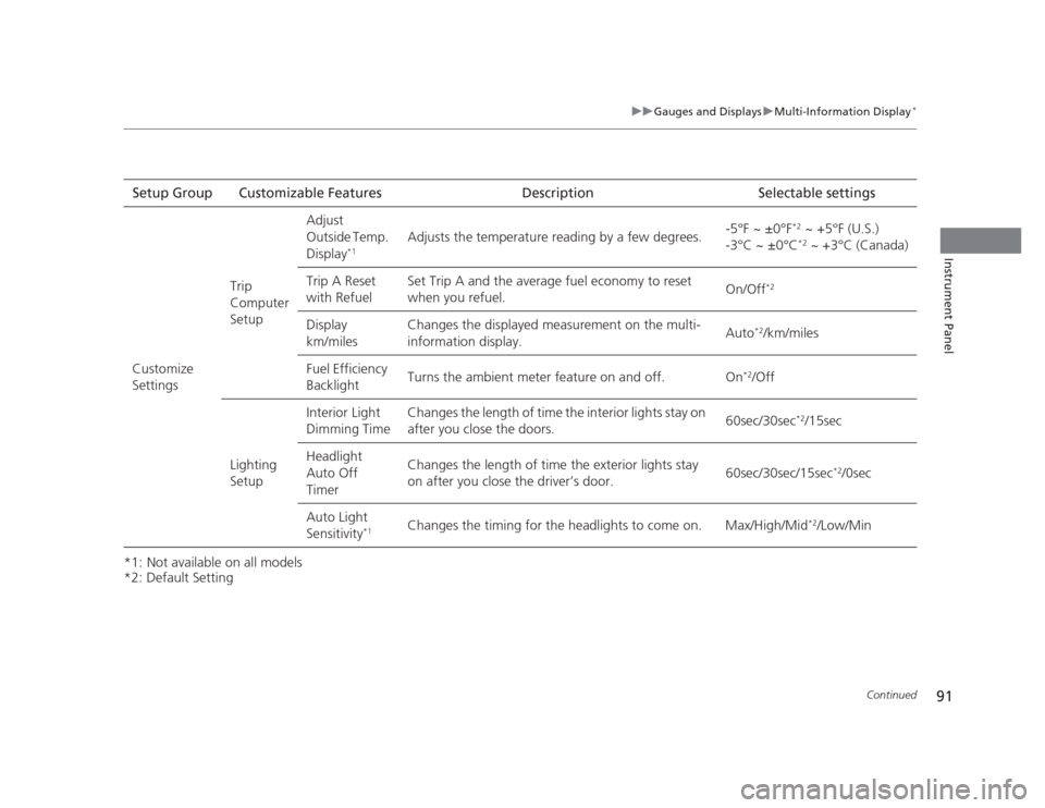 HONDA CIVIC 2012 9.G User Guide 91
uuGauges and DisplaysuMulti-Information Display*
Continued
Instrument Panel
*1: Not available on all models 
*2: Default SettingSetup Group Customizable Features Description Selectable settings
Cus