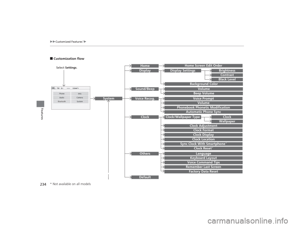 HONDA CIVIC 2014 9.G Owners Manual 234
uuCustomized Features
*u
Features
■Customization flow
Clock Format
Remember Last ScreenFactory Data ResetClock Adjustment
Select Settings .
Language
Default
BrightnessContrastBlack Level
Clock
W