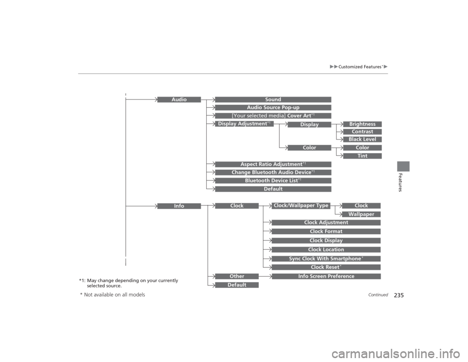 HONDA CIVIC 2014 9.G Owners Manual 235
uuCustomized Features
*u
Continued
Features
Color
Audio
Sound
Audio Source Pop-up
[Your selected media]  Cover Art
*1
Display Adjustment
*1
Aspect Ratio Adjustment
*1
Change Bluetooth Audio Device