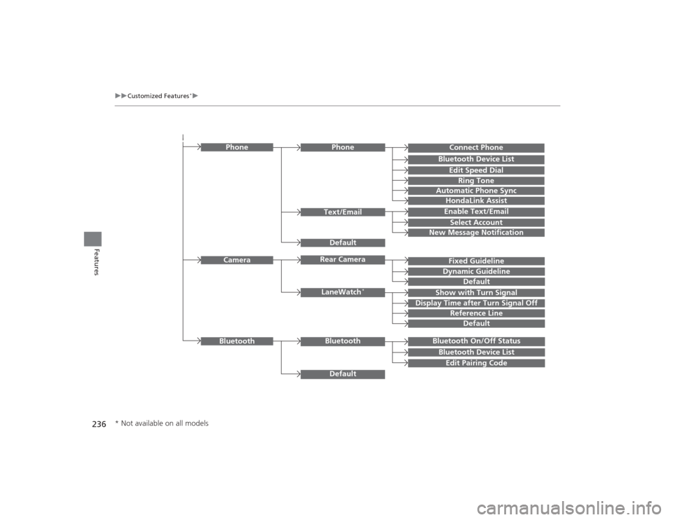 HONDA CIVIC 2014 9.G Owners Manual 236
uuCustomized Features
*u
Features
Ring Tone
Edit Speed DialConnect Phone
Phone
Default
Automatic Phone SyncBluetooth Device ListEdit Pairing CodeBluetooth Device List
Rear Camera
Fixed GuidelineDy