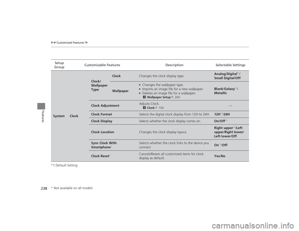 HONDA CIVIC 2014 9.G Owners Manual 238
uuCustomized Features
*u
Features
*1:Default SettingSetup 
Group Customizable Features Description Selectable SettingsSystem
Clock
Clock/
Wallpaper 
Type
Clock
Changes the clock display type.
Anal