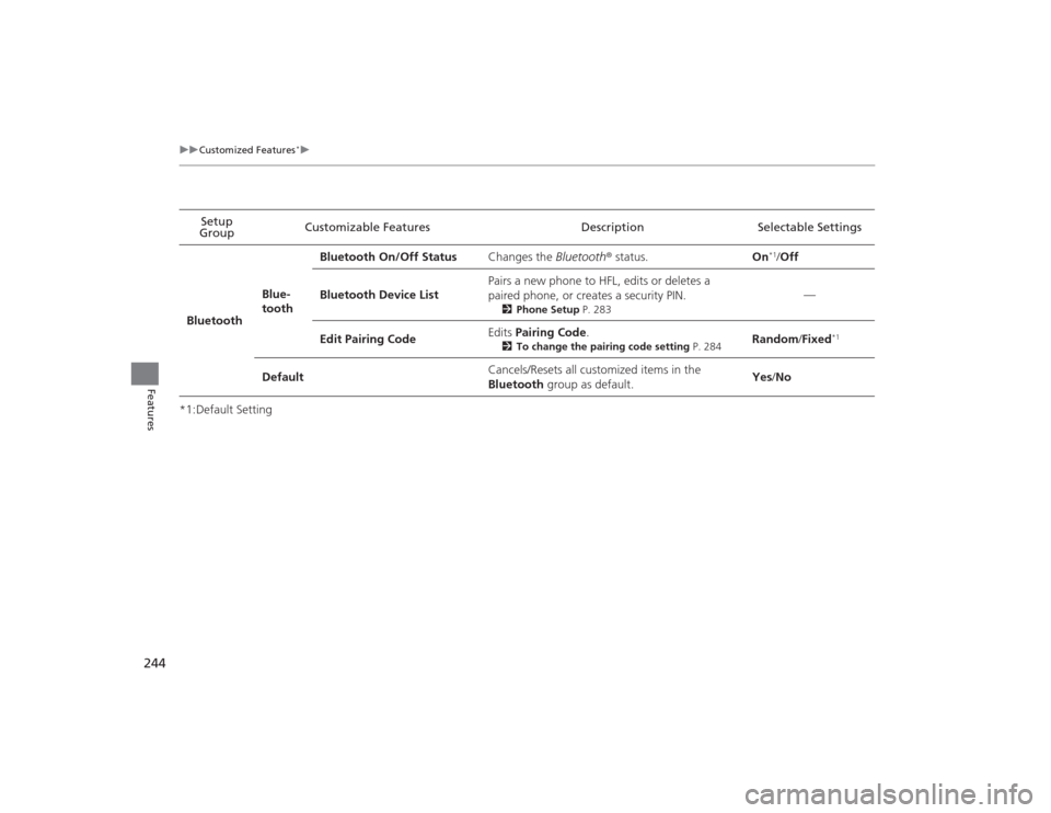 HONDA CIVIC 2014 9.G Owners Manual 244
uuCustomized Features
*u
Features
*1:Default SettingSetup 
Group Customizable Features Description Selectable Settings
Bluetooth Blue-
toothBluetooth On/Off Status
Changes the Bluetooth® status. 