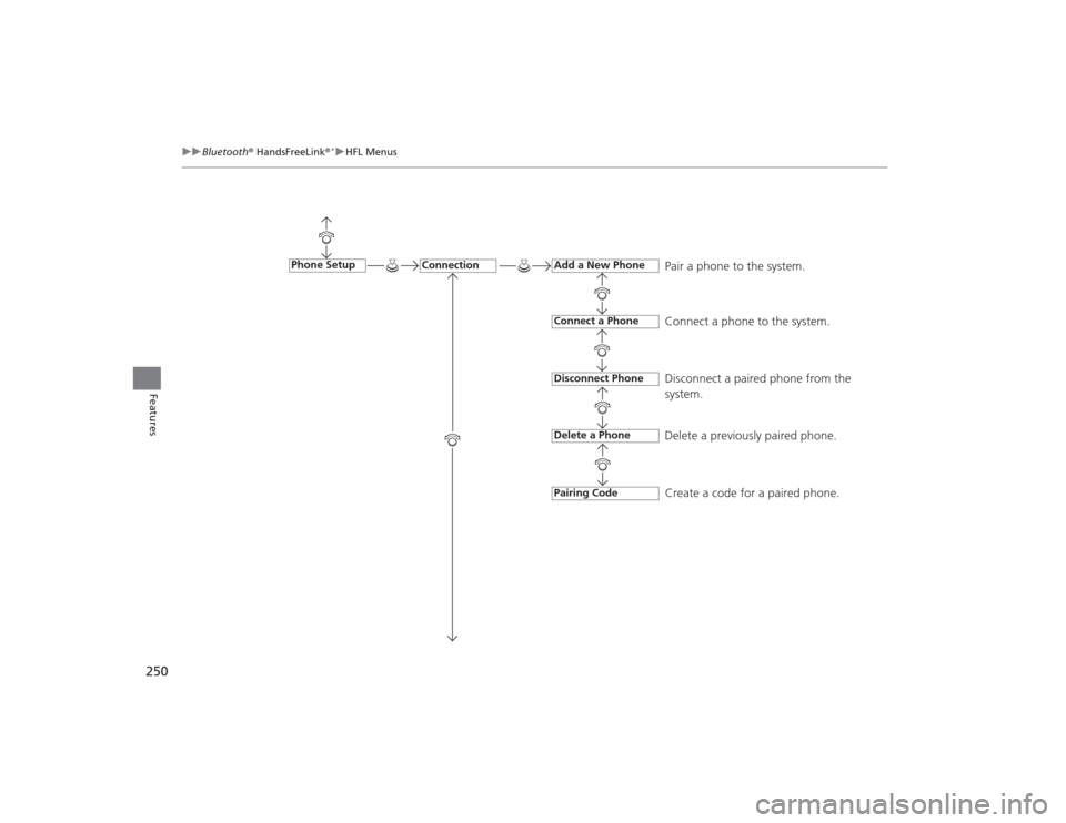 HONDA CIVIC 2014 9.G Owners Manual 250
uuBluetooth ® HandsFreeLink ®
*uHFL Menus
Features
Pair a phone to the system.
Connect a phone to the system.
Disconnect a paired phone from the 
system.
Delete a previously paired phone.
Create