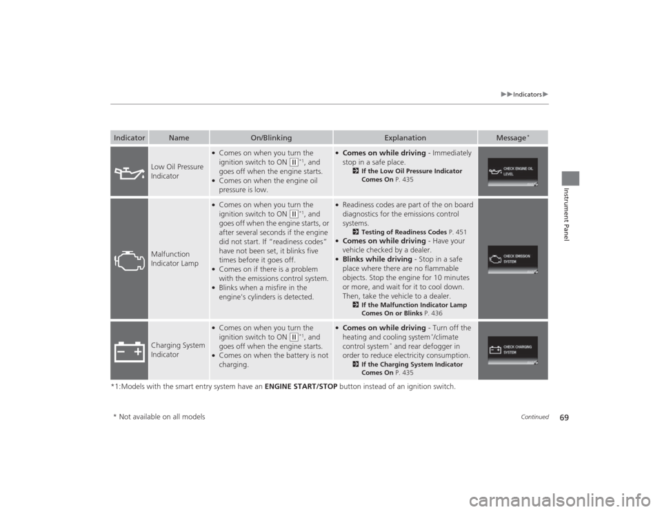 HONDA CIVIC 2014 9.G Owners Manual 69
uuIndicators u
Continued
Instrument Panel
*1:Models with the smart entry system have an  ENGINE START/STOP button instead of an ignition switch.Indicator
Name
On/Blinking
Explanation
Message
*
Low 