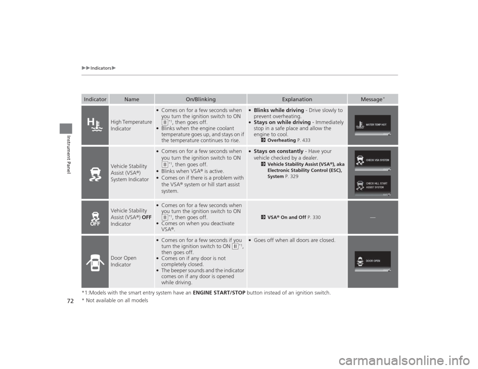 HONDA CIVIC 2014 9.G Owners Manual 72
uuIndicators u
Instrument Panel
*1:Models with the smart entry system have an  ENGINE START/STOP button instead of an ignition switch.Indicator
Name
On/Blinking
Explanation
Message
*
High Temperatu